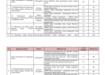 Ternyata Ini Kisi Kisi Soal PKN Kelas 3 K13 Tema 1-4 yang Sering Muncul di Ujian 2026, Wajib Tahu Sebelum Terlambat