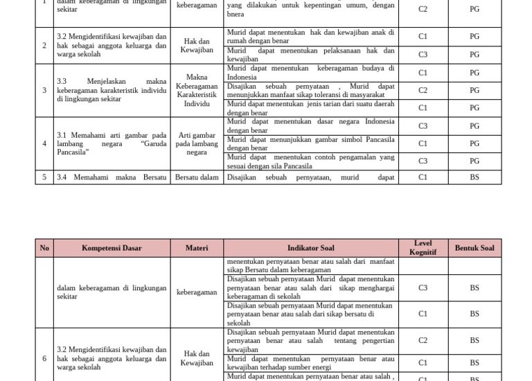 Ternyata Ini Kisi Kisi Soal PKN Kelas 3 K13 Tema 1-4 yang Sering Muncul di Ujian 2026, Wajib Tahu Sebelum Terlambat