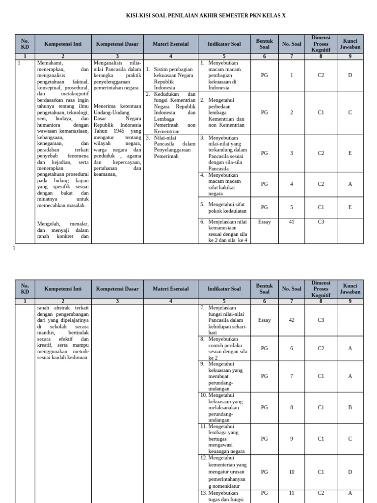 Kisi-Kisi Soal PKN Kelas X 2023 PDF