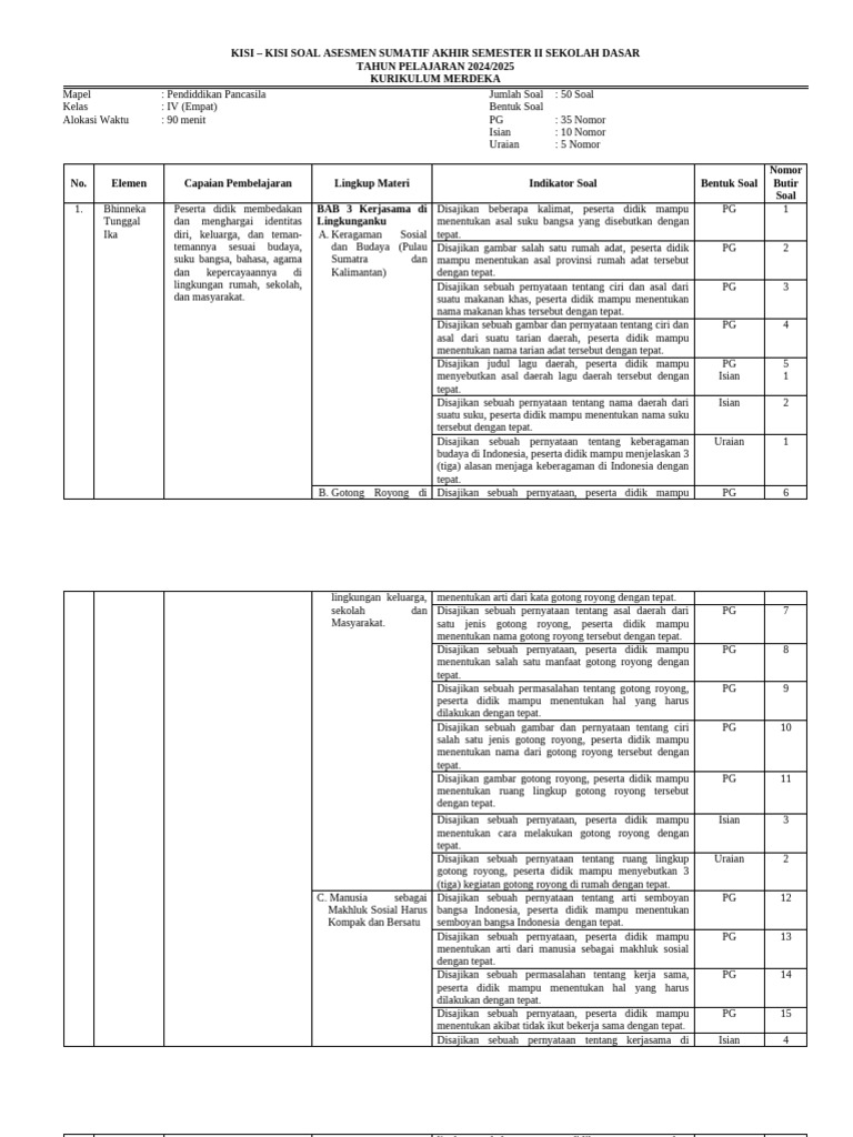 Kisi-Kisi Soal PPKn Kelas IV SD 2024 2025 PDF